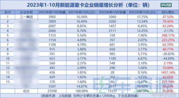 全国前10月新能源重卡销售23590辆，三一市占率16.5%再夺冠！