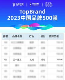 超700亿！三一再登这个重磅榜单！