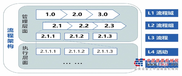 徐工【智改数转网联·微课⑥】流程架构