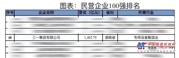 1402.75亿元！三一进入这个百强榜单