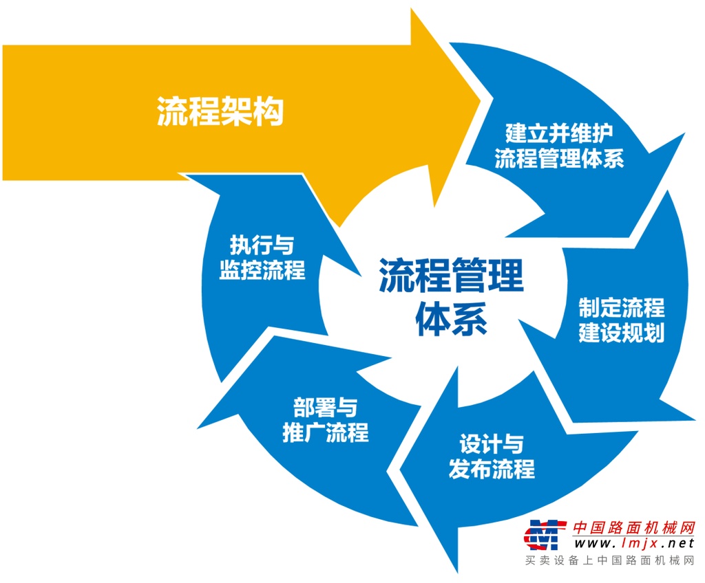 徐工【智改數轉網聯·微課⑧】統一的流程管理標準、規范