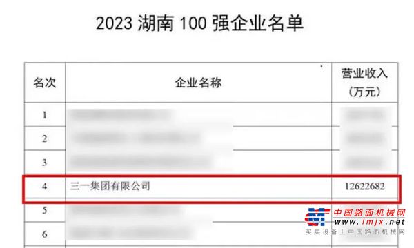 超1262亿！这两个榜单，三一是民营企业No.1