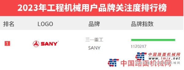 遥遥领先！三一重工问鼎2023中国工程机械用户品牌关注度榜首