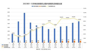 三一领衔！电动装载机市场激增209.9%
