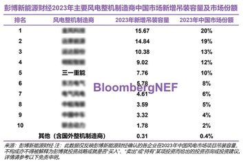 TOP5！三一重能实力登榜！