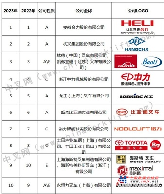 【中安在线】合力连续33年位居国内同行业前列