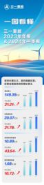 一图看懂三一重能2023年年报