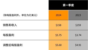 卡特彼勒公布2024年第一季度业绩