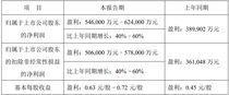 潍柴动力上半年业绩预报：净利润超62亿元 大增60%