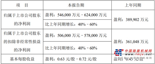 潍柴动力上半年业绩预报：净利润超62亿元 大增60%