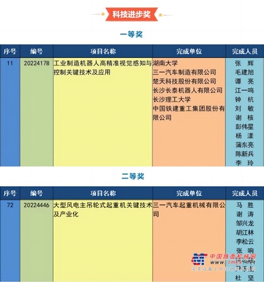 湖南省科学技术奖揭晓，三一荣誉+2！