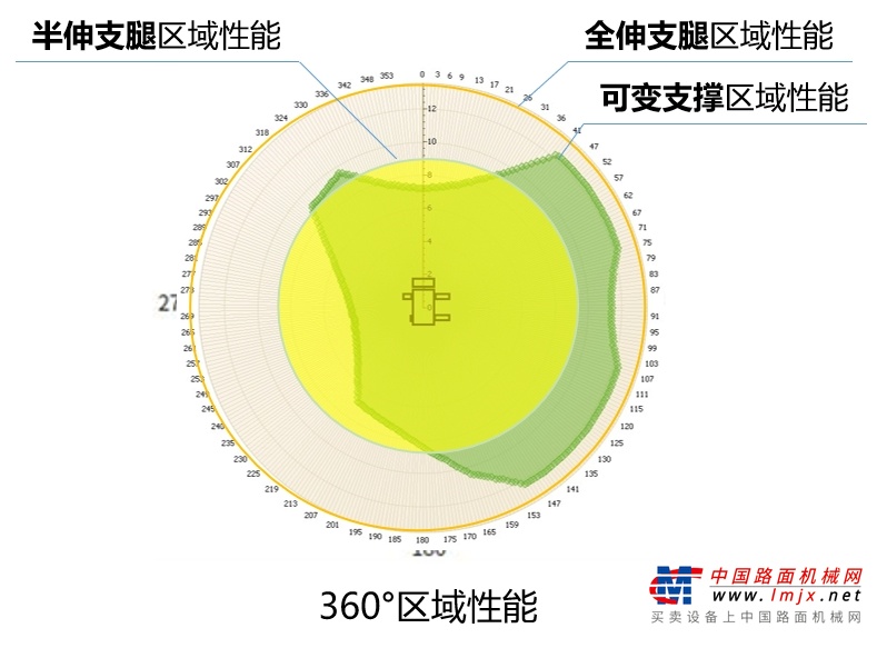 通常情况下，起重机到达施工现场定位后支腿要全部伸出，不能大意！但拥有徐工G2“支腿可变支撑技术”，工况适用场景更多，支腿可在任意位置下进行作业，安全可靠。