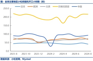 8月中国小松挖掘机开工小时数93小时，同环比双增