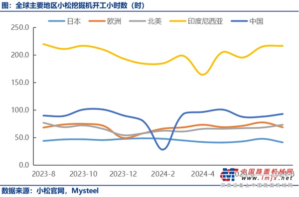 8月中国小松挖掘机开工小时数93小时，同环比双增