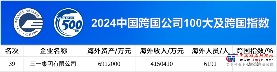 中国企业500强公布，三一连上四榜！