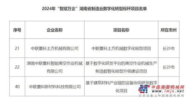 數字領航！中聯重科再獲湖南省製造業數字化轉型多項殊榮