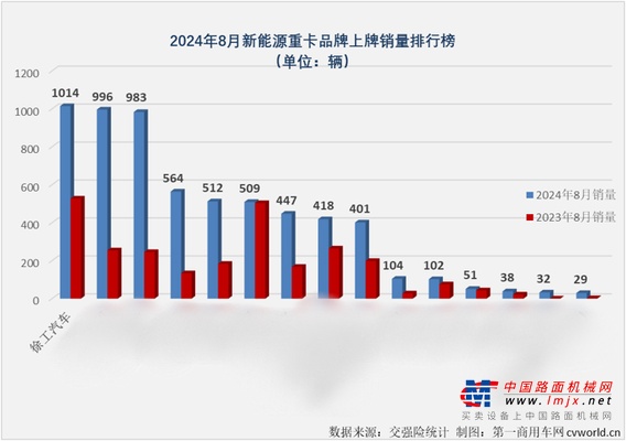 单月超千台！徐工新能源八月再夺销冠