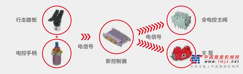 	操作精准柔和，作业轻松流畅