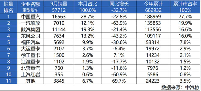 迎难而上 逆境砺剑 | 中国重汽9月蝉联销冠，强势领航重卡市场