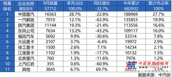 迎难而上 逆境砺剑 | 中国重汽9月蝉联销冠，强势领航重卡市场