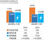 三一：多投4万块，省回6万5，投资回报率超60%，这种赚钱速度哪里找？