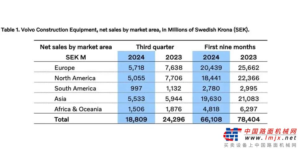 沃尔沃建筑设备三季报：Q3销售额下降23%，山东临工中国区表现良好