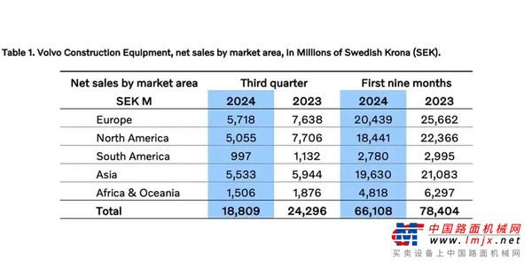 沃尔沃建筑设备三季报：Q3销售额下降23%，山东临工中国区表现良好