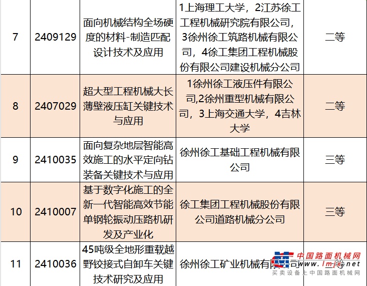 	徐工获得各类奖项12项