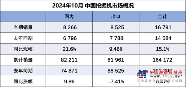 2024年10月销售挖掘机16791台，同比增长15.1%