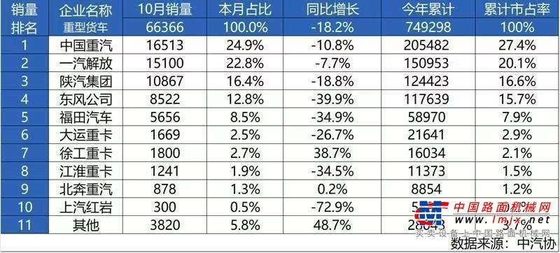 中国重汽：2024年前10月累销重卡超20万辆，销量和市占率“双第一”