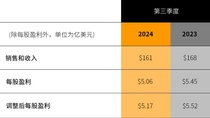 卡特彼勒公布2024年第三季度业绩