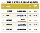 大国重器，再创辉煌|徐工矿机连续六年跻身“全球露天矿山挖运设备制造商5强”