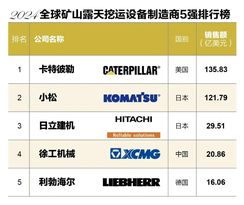 大国重器，再创辉煌|徐工矿机连续六年跻身“全球露天矿山挖运设备制造商5强”