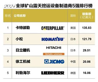 大国重器，再创辉煌|徐工矿机连续六年跻身“全球露天矿山挖运设备制造商5强”