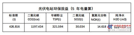 分公司在项目初期就根据项目5年工期的使用要求，为此项目量身定制了一座215kw离网储能光伏发电电站。该电站铺设于项目部屋顶，利用小储能电池作为过渡与稳压的关键，确保了电力供应的稳定与高效。经测算，每年发电约21.5万度电，节约23.6万元。静态回收周期3.5年，从而在源头上实现了能耗的大幅降低，实现了绿色与智慧的完美融合。