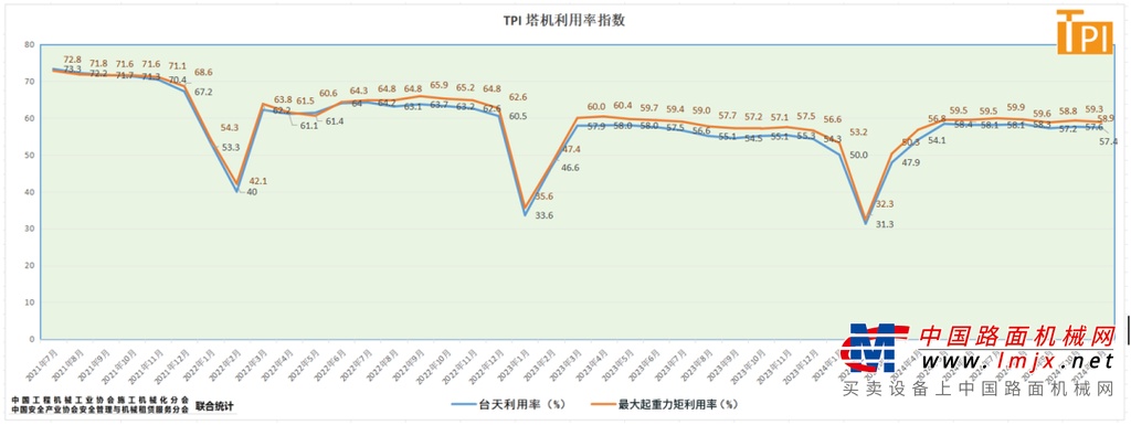 塔机租赁行业景气指数(TPI)2024年11月数据