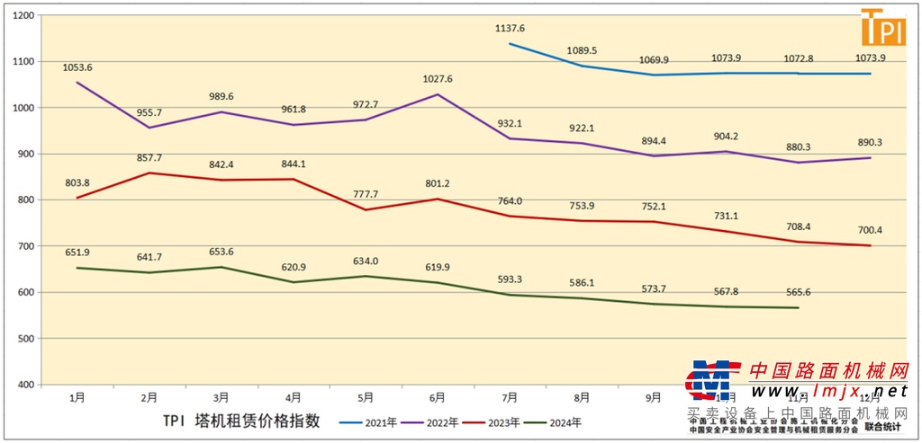 塔机租赁行业景气指数(TPI)2024年11月数据