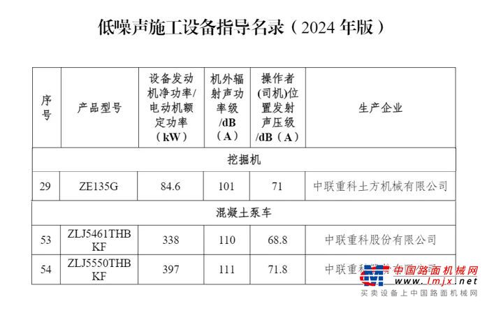 实力上榜！中联重科多款产品入选2024年低噪声施工设备指导名录