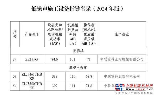 實力上榜！中聯重科多款產品入選2024年低噪聲施工設備指導名錄