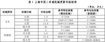 買電車，明宇最高補貼87萬元！叉車最高補36萬元，裝載機最高補23萬元，設備老破小？還在等什麽？