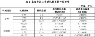 買電車，明宇最高補貼87萬元！叉車最高補36萬元，裝載機最高補23萬元，設備老破小？還在等什麽？