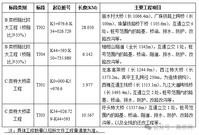 定了！73亿！广东这条高速公路中标单位敲定