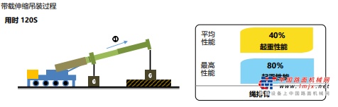 	• 新一代电液节能控制技术+“徐工智控”混动系统。