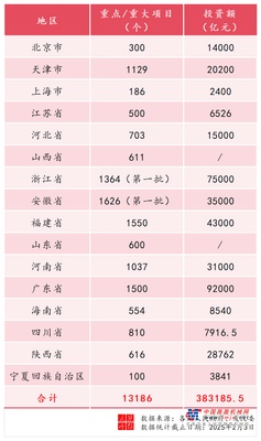 總投資超38萬億元！全國多地公布今年重大工程項目投資計劃！