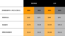 卡特彼勒公布2024年第四季度和全年業績