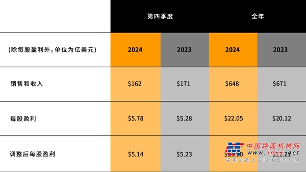 卡特彼勒公布2024年第四季度和全年业绩