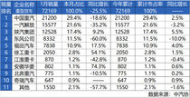 强势开局 中国重汽1月实现重卡销量21200辆