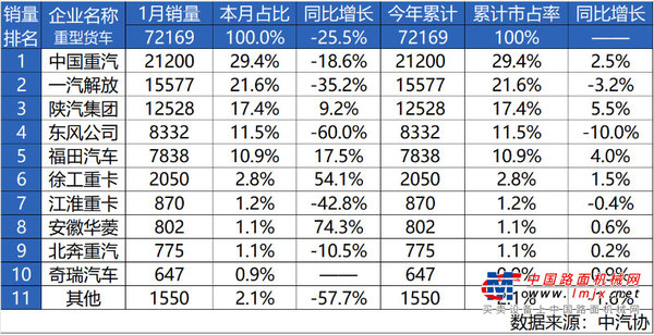 强势开局 中国重汽1月实现重卡销量21200辆