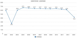 2025年1月升降工作平台租赁景气度指数发布 