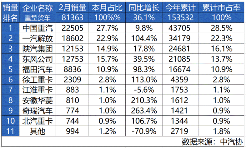 擎動雙冠，征途無界！中國重汽斬獲2月重卡銷量、市占率雙冠軍